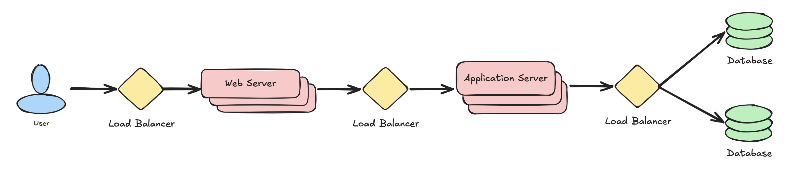 Load Balancers